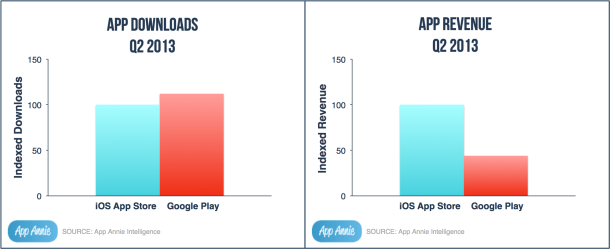 Google Play’s Revenue on the Rise, Brings It to 33% of Market Share