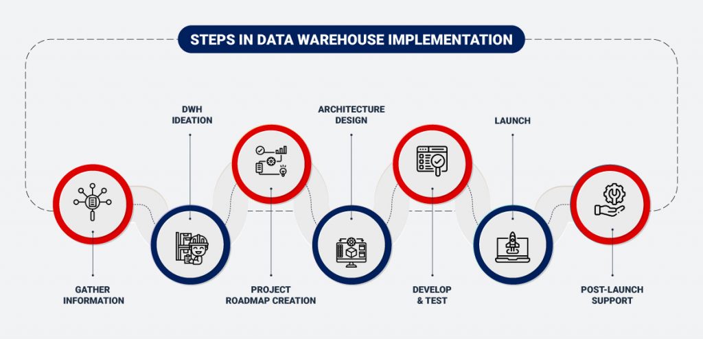 Data Warehouse Implementation Plan Components Guidelines More