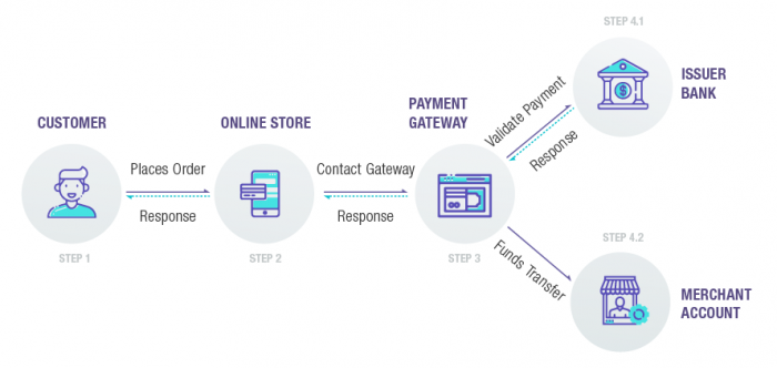 Online Payment Gateway Integration – Why & How To Integrate