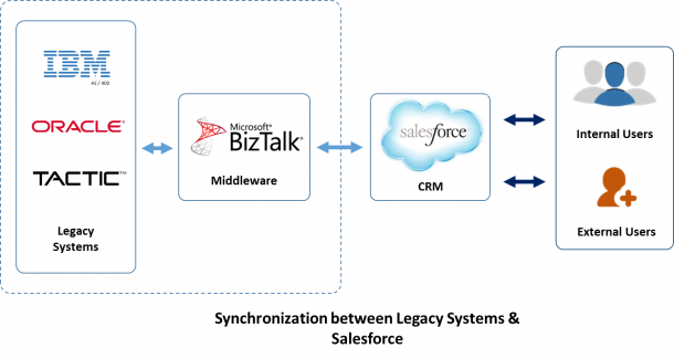 Automated Solution to Sync ERP Systems and Salesforce CRM