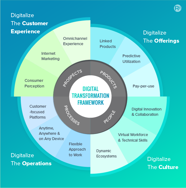 Enterprise Digital Transformation: How to Do It Successfully