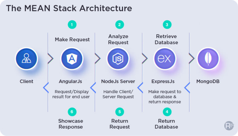 How MEAN Stack development powers new-age enterprise applications