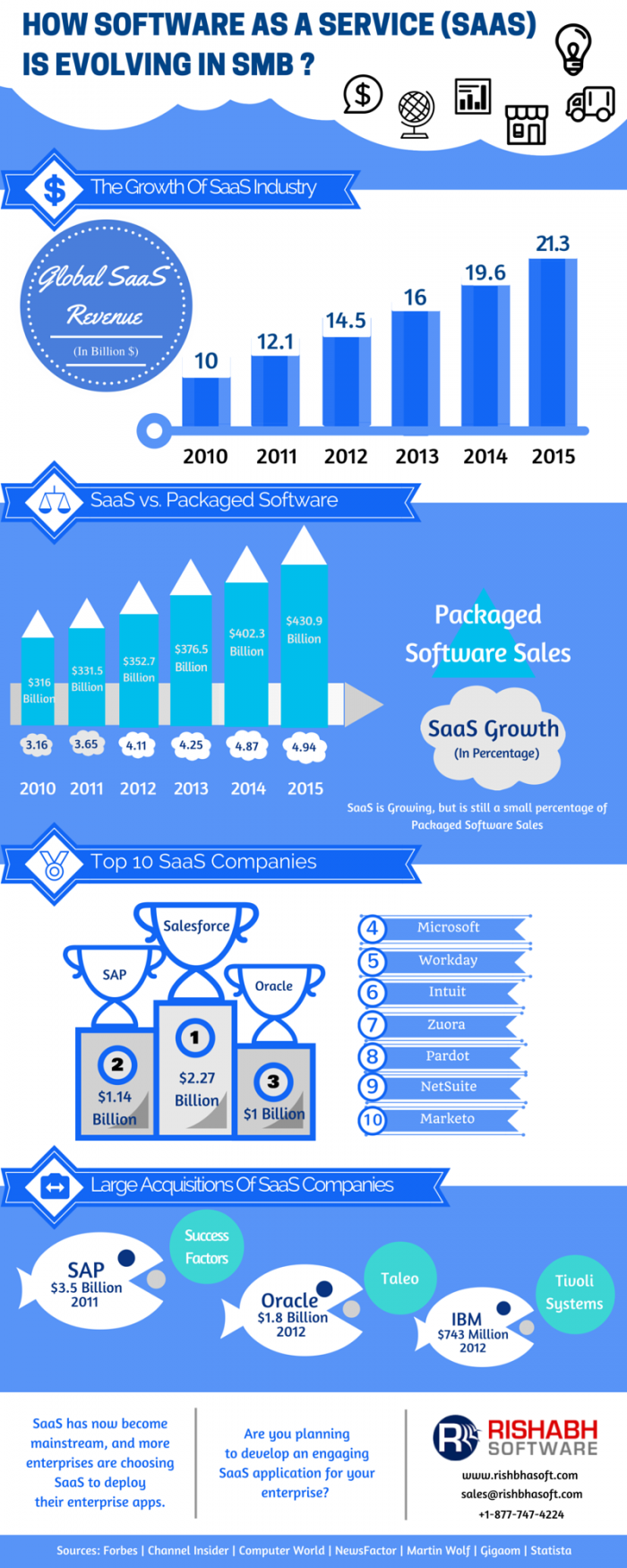 The Steady Increase In SaaS Growth Rate