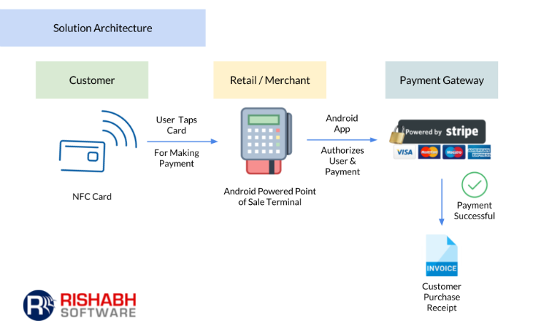 NFC схема. Архитектура NFC. Схема оплаты NFC.