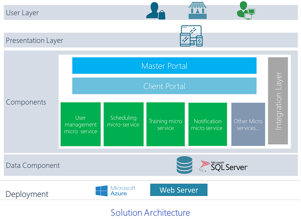 Healthcare Application Modernization - On-Premise Solution To Cloud ...