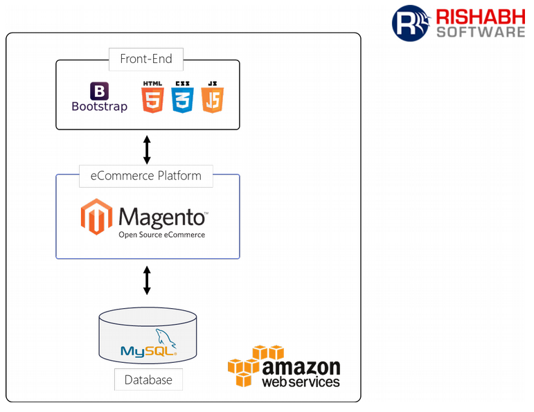 Developing A Multi Vendor E Commerce Marketplace Solution Using Magento