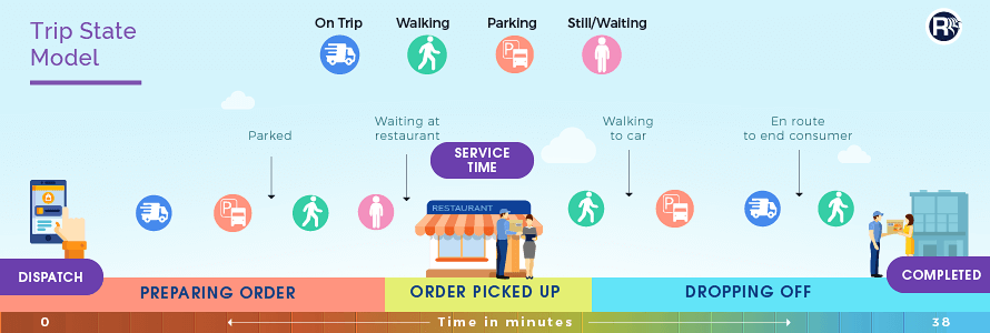 Food Delivery Trip State Model