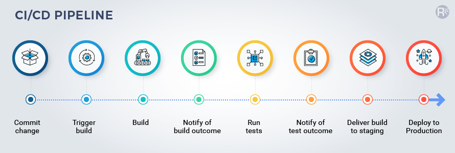 what-is-ci-cd-pipeline-in-automation-testing-vrogue