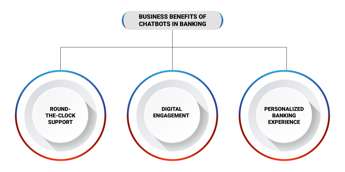 Banking Bot Business Benefits