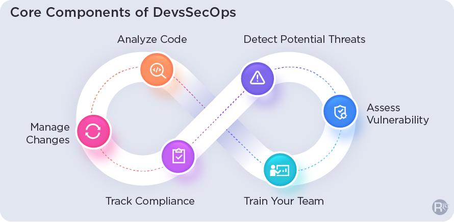 Core Components of DevsSecOps Strategy