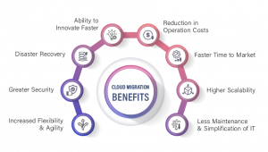 Cloud Migration Strategy: Know the 6 R's of Cloud Migration