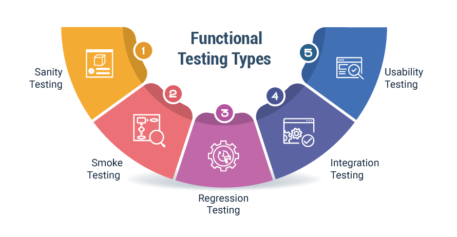 Types of functional testing