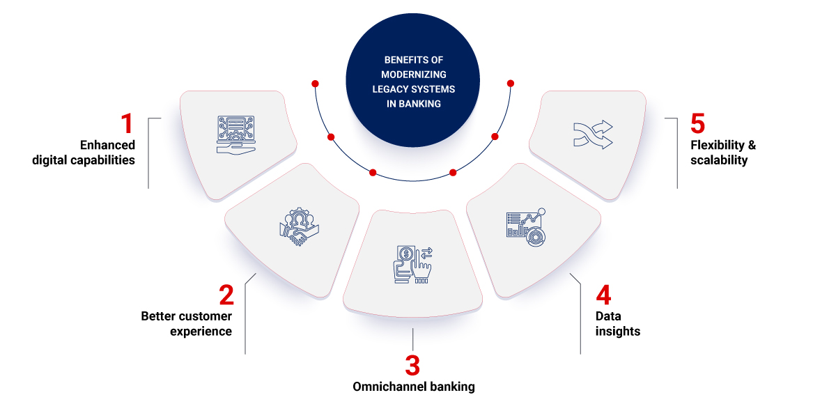 Legacy Banking System Modernization: Need, Benefits & Use Cases