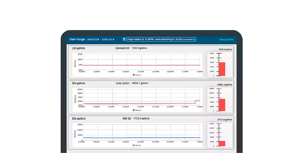 IoT-Powered Solution for Fluid Management with Advanced Data Analytics