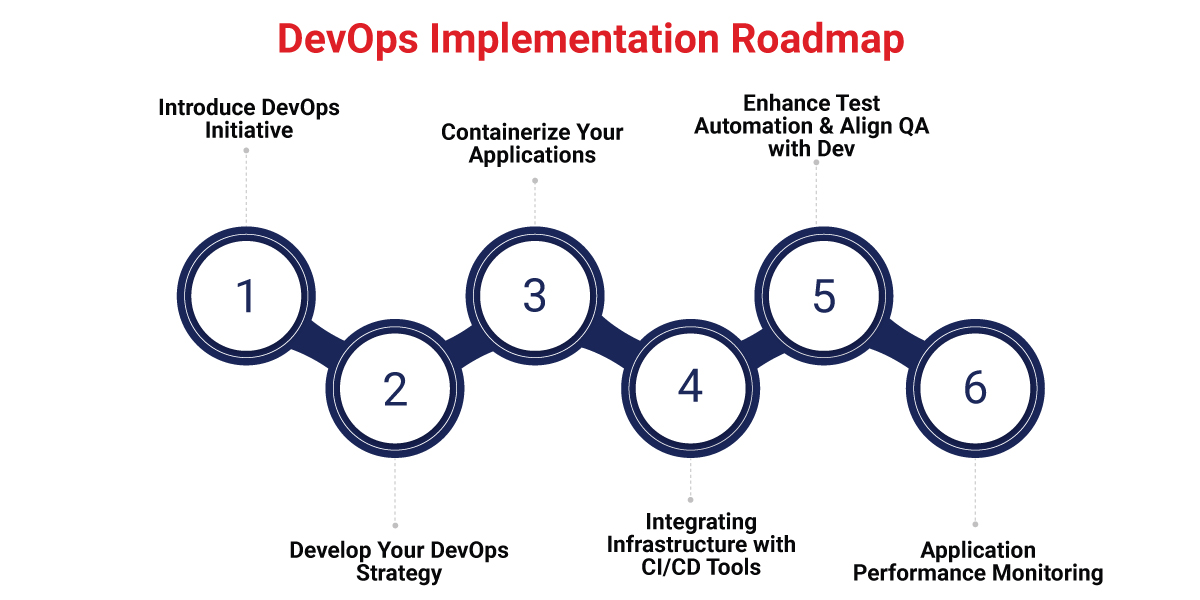 Roadmap of implementing DevOps