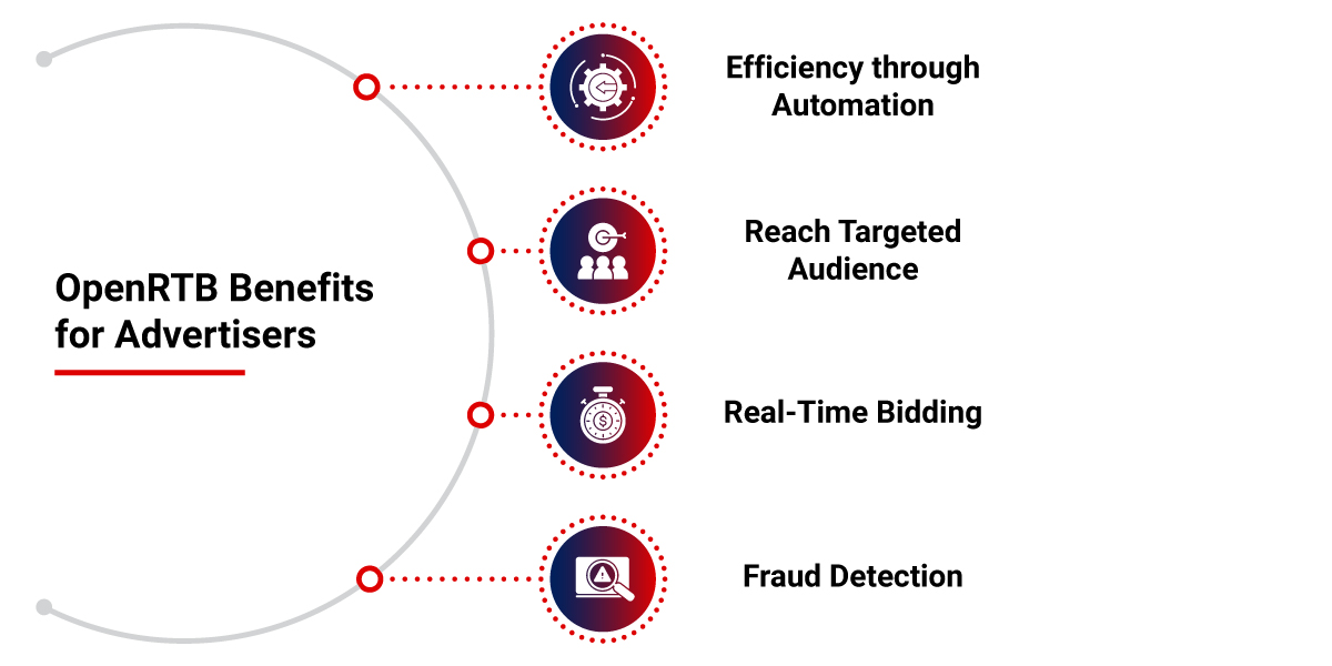 Advantages of OpenRTB for Advertisers