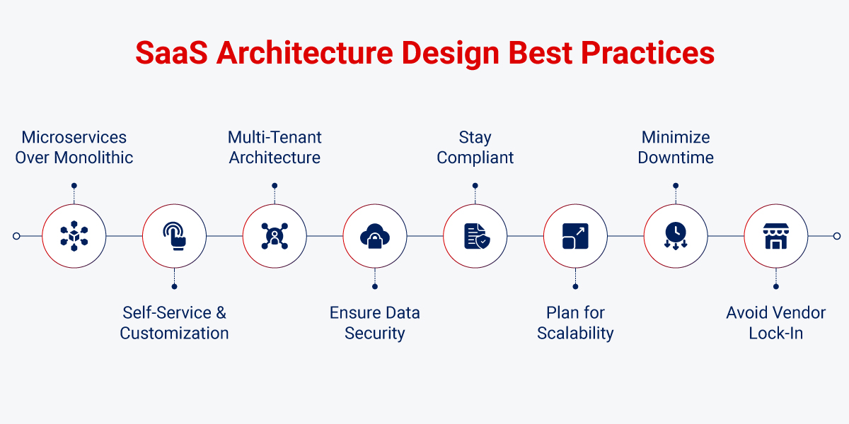 SaaS Application Architecture Design Best Practices